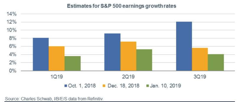 S&P 500 Earnings Growth Rates