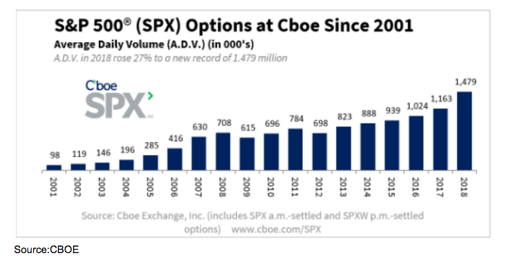 S&P 500 Options CBOE 