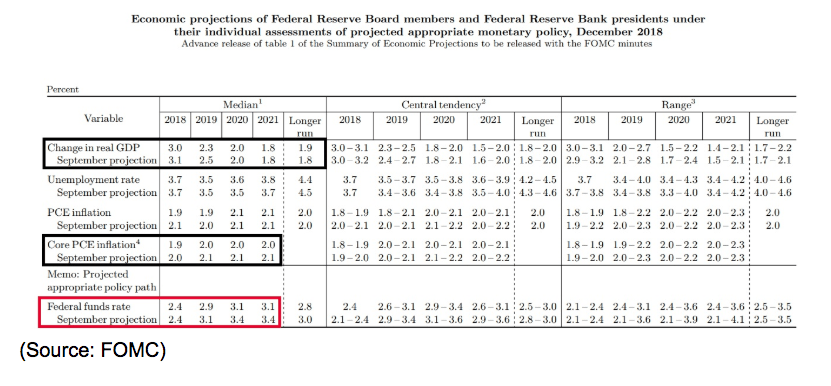 economic projections december 2018