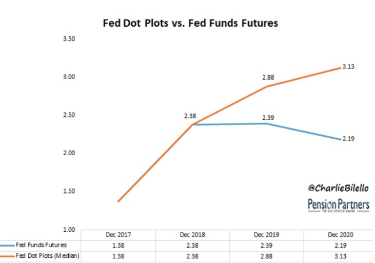 fed dot plots vs fed funds futures
