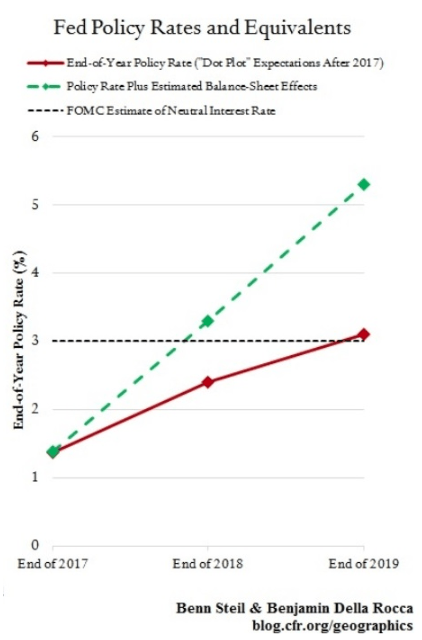 fed policy rates and equivalents