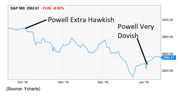 Powell Hawkish & Dovish