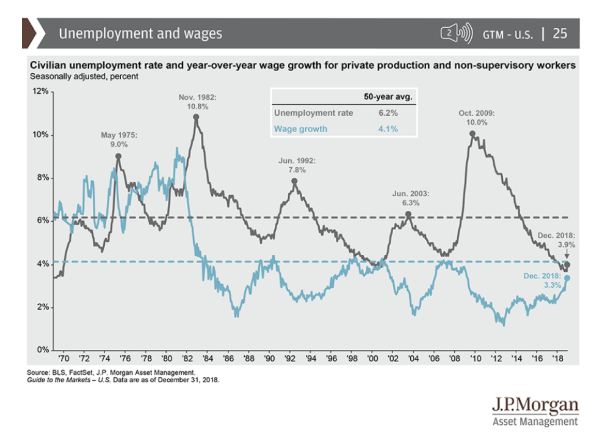 unemployment and wages jp morgan
