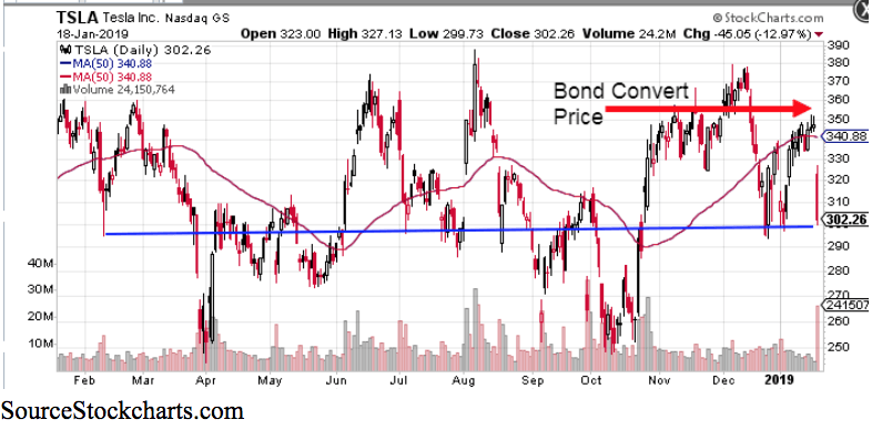 TSLA Bond Convert Price