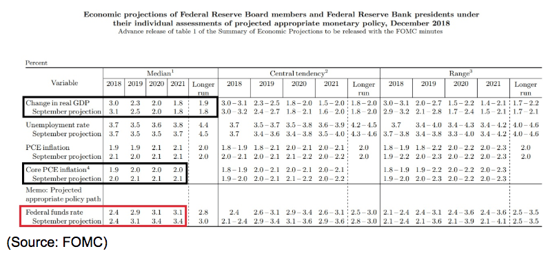 The Fed Economic Projections