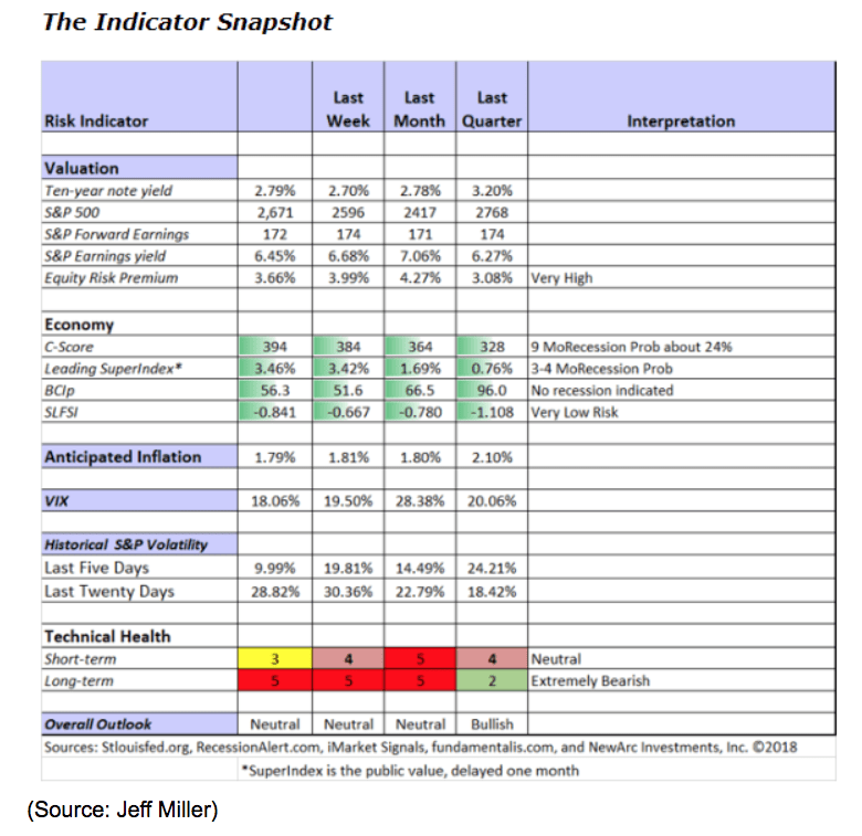 economy risk indicator