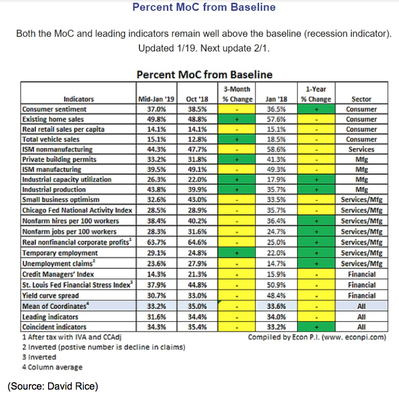 Percent MoC from baseline