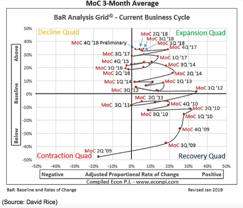 moc 3-month average 