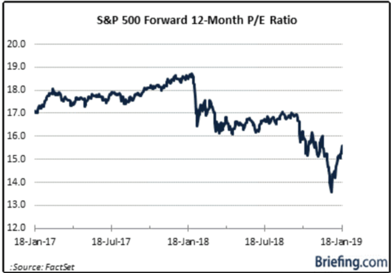 s&p500 forward 12-month p/e