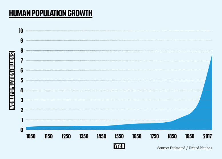 human population growth