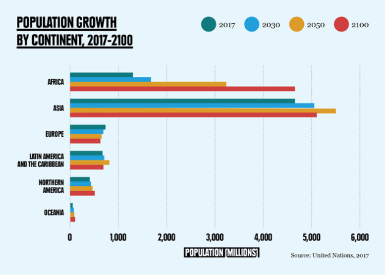 population growth by continent