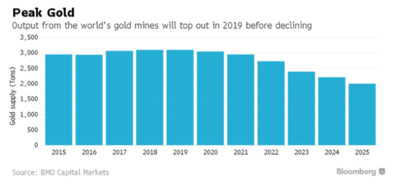 peak gold bar graph