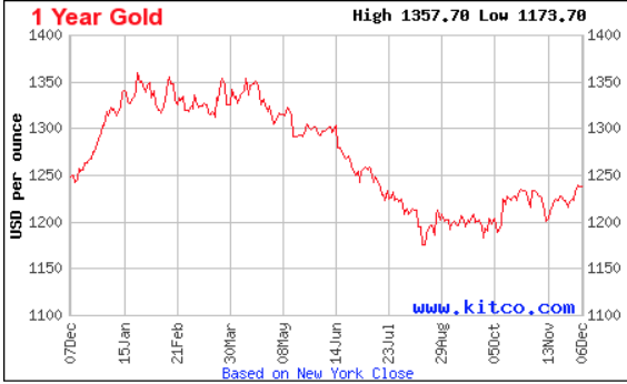 1 year gold chart