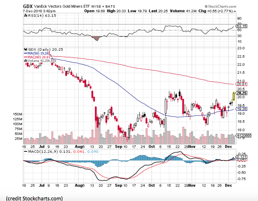 gold miners etf