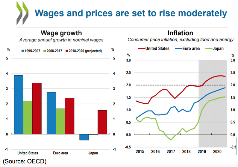 wage growth and inflation