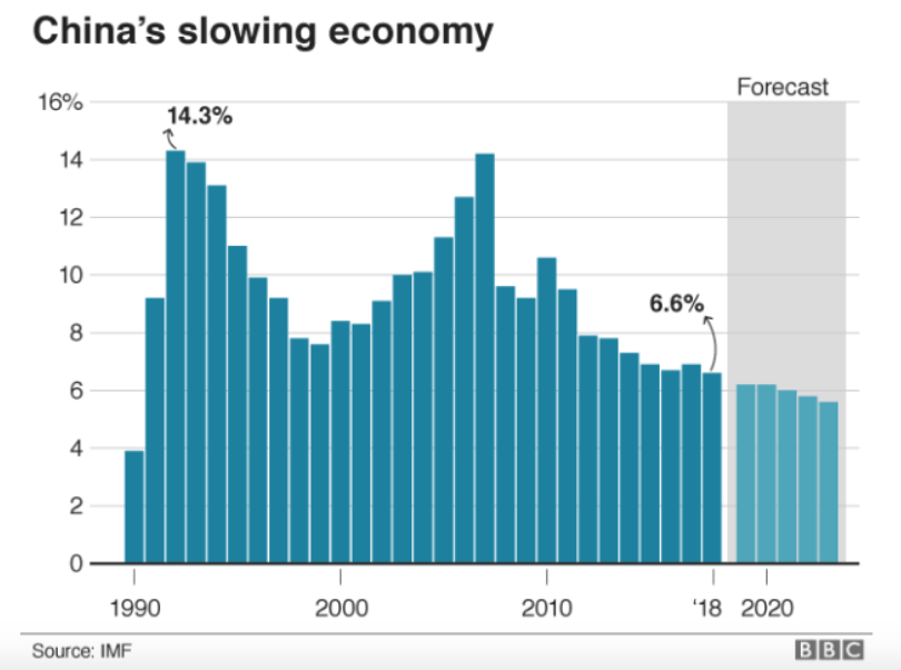 china slow economy