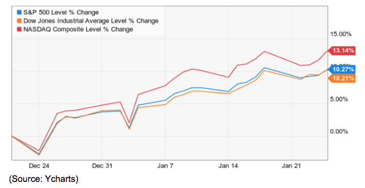 2019 Gov't Shutdown Effect on Stocks