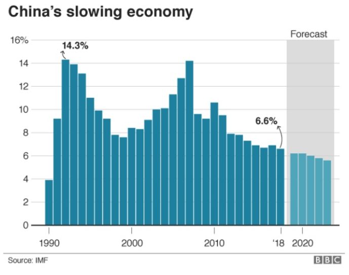 china slowing economy