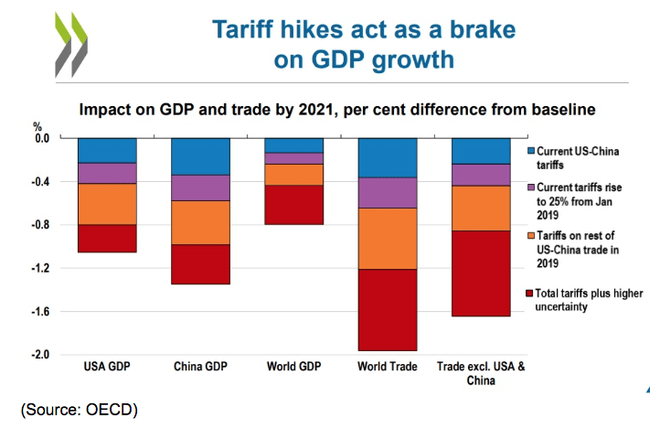 tariff hikes gdp growth