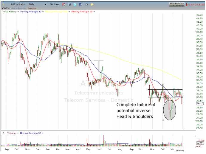 inverse head and shoulders chart