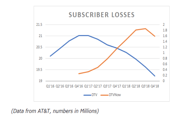 subscriber losses