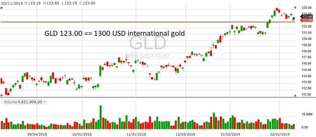 gld 6 month gold chart