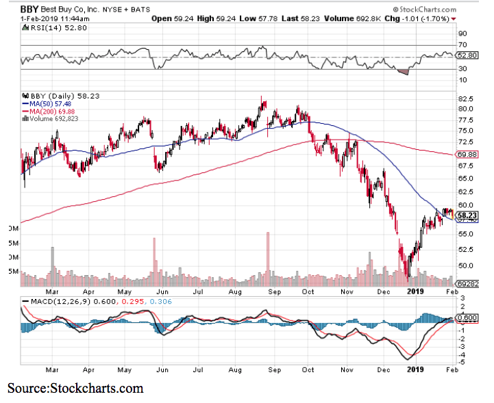 bby bestbuy co 2019 chart