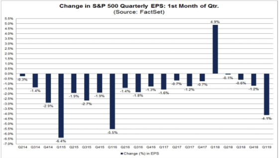 change s&p 500 quarterly eps