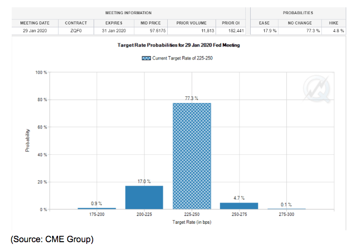 target rate probabilities 2020