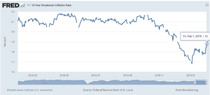 FRED 10 year breakeven inflation rate