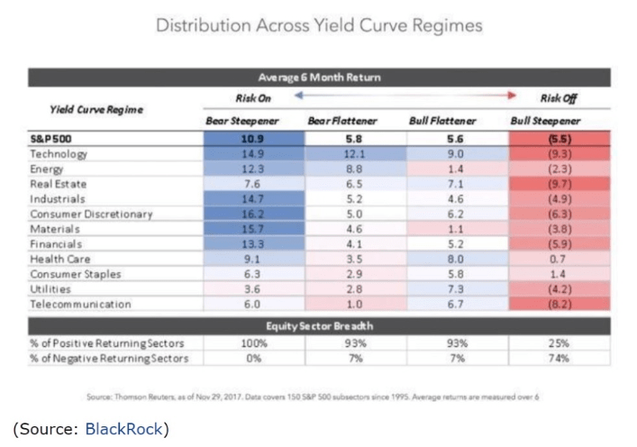 average 6 month return curve regimes