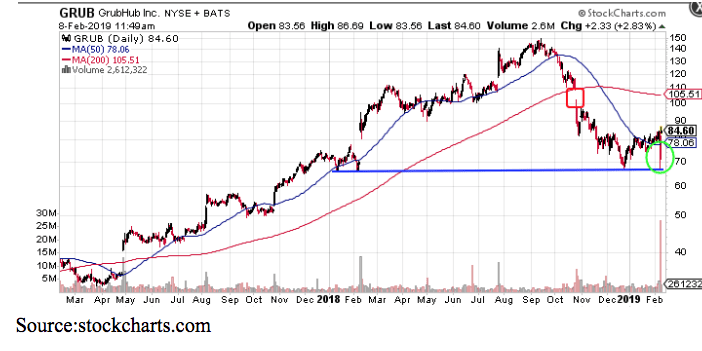 grub earnings chart