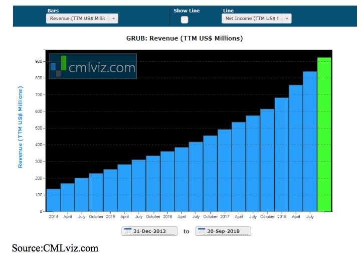 revenue per millions graph