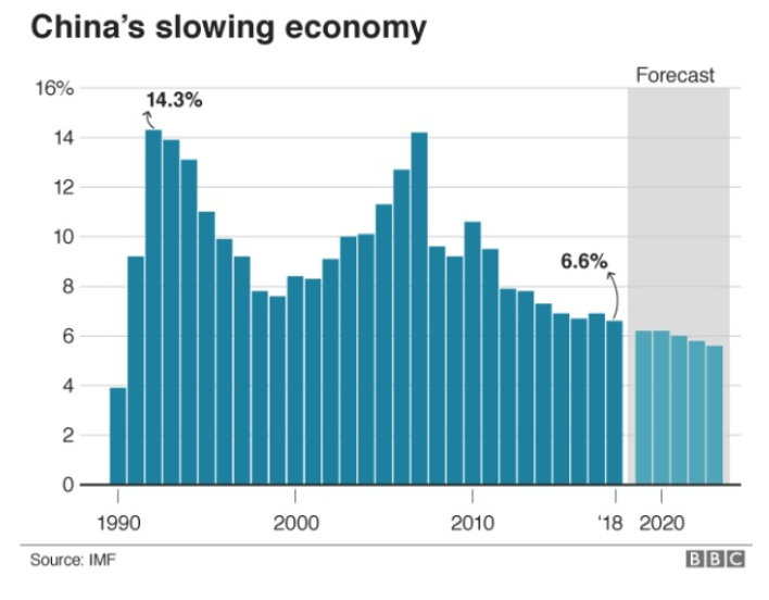 china slowing economy chart