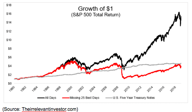 one dollar growth s&p 500