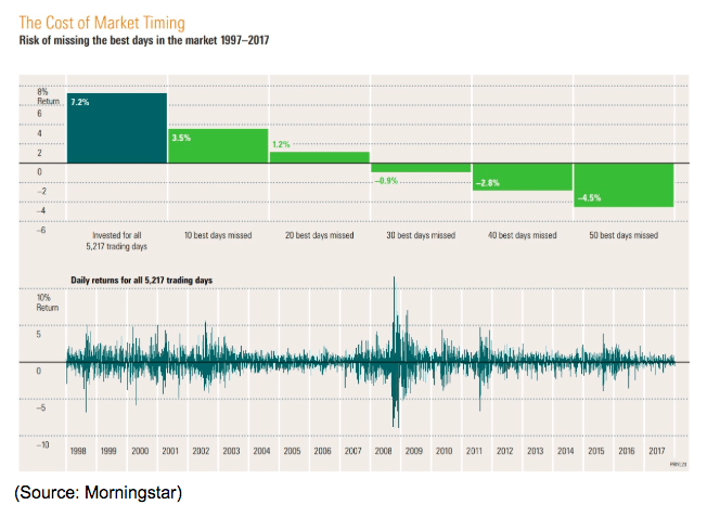 market timing cost chart