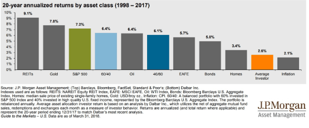 20 year annualized returns