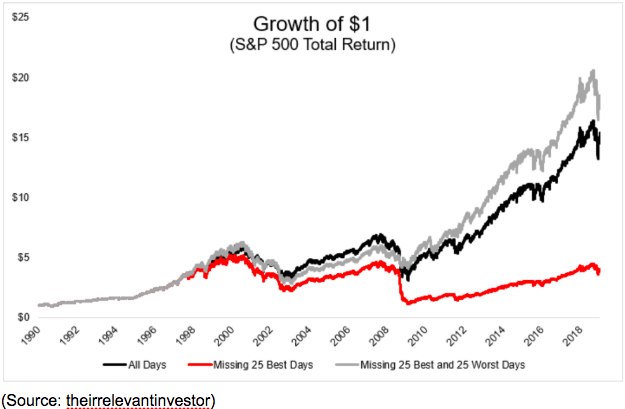 $1 growth chart s&p total return