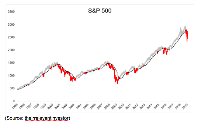 s&p 500 chart 2019