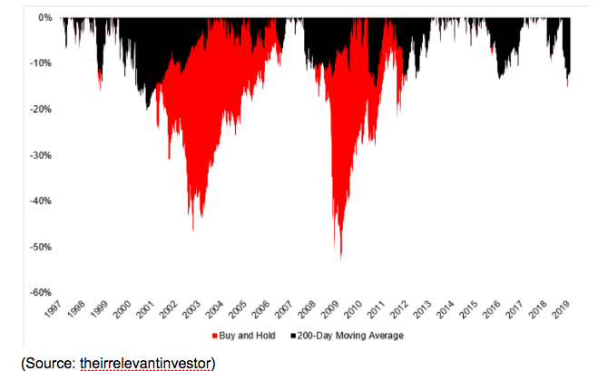 200-day moving average buy and hold