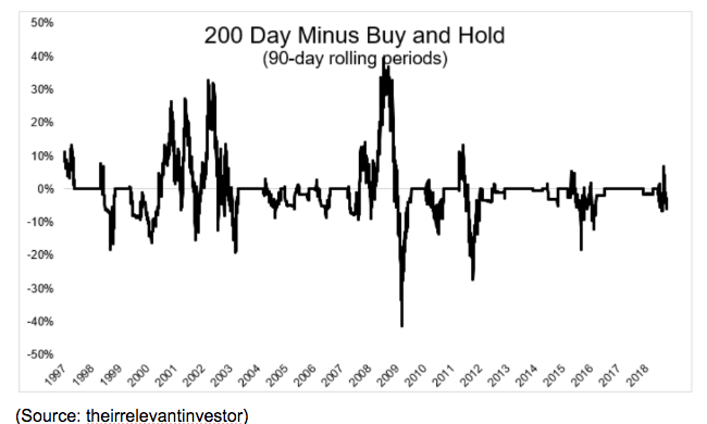 200 day minus buy and hold