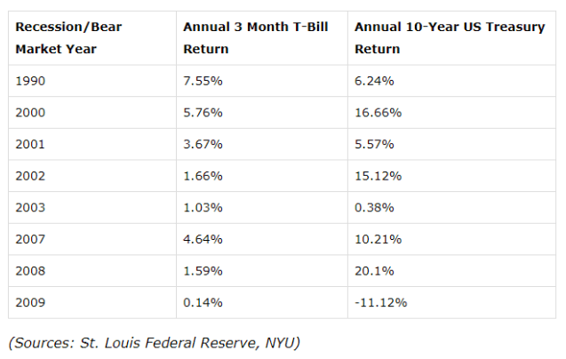 long bonds value chart