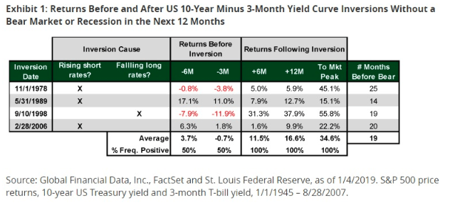 10 year before and after yield curve inversions historical