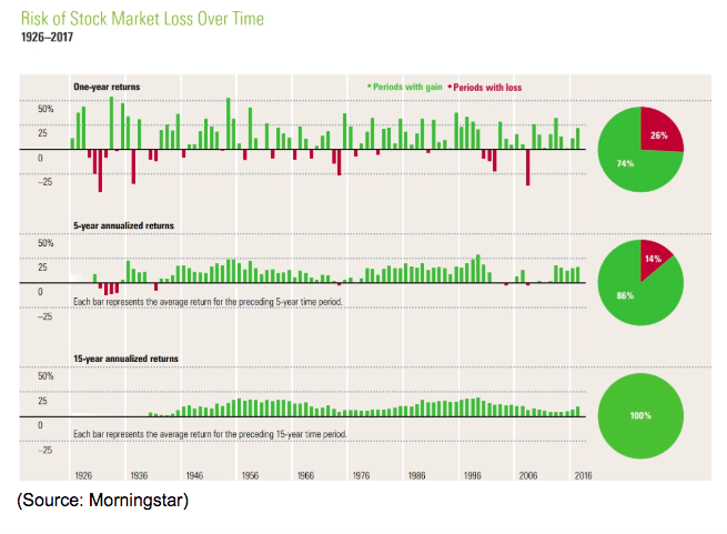 stock market loss 1926 to 2017