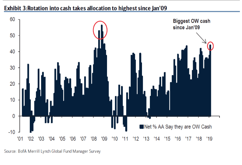 2019 global fund manager survey