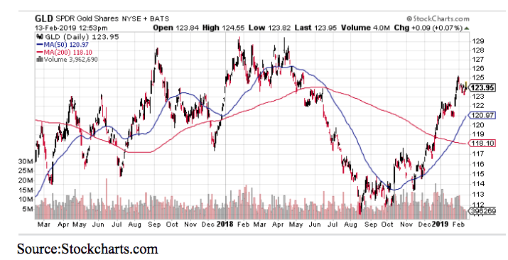 gold shares chart