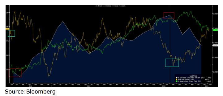 interest rate and gold correlation chart