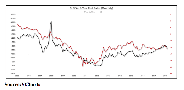 gld vs 5-year real estate rates