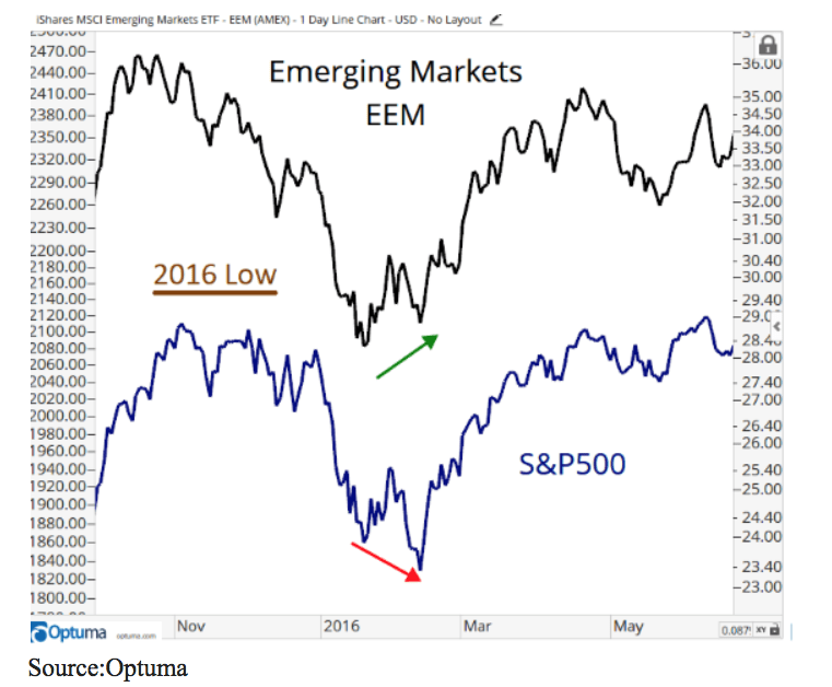 EMerging Markets Chart
