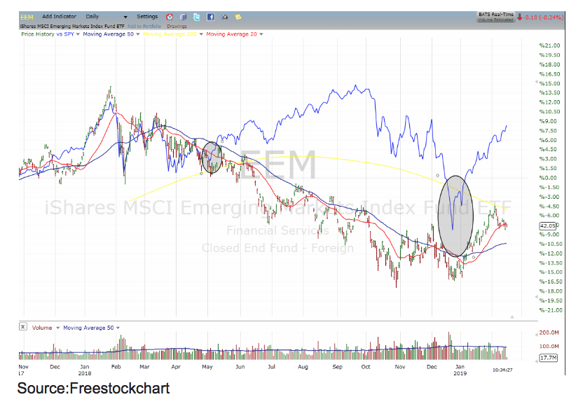 EEM stock chart